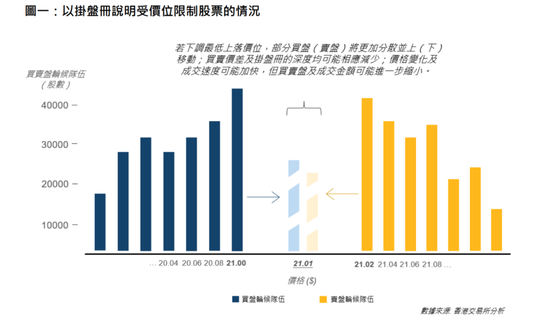 降低交易成本、提升流动性，港交所又出大招！