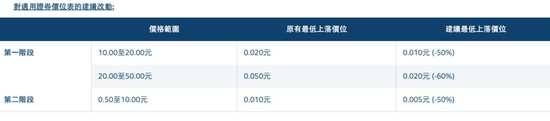 降低交易成本、提升流动性，港交所又出大招！