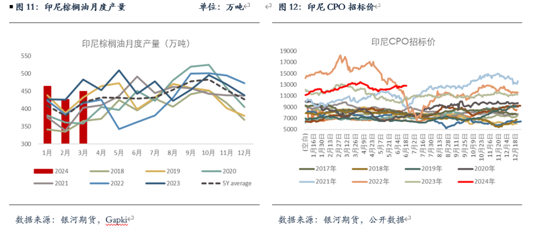 【油脂半年报】矛盾暂无的油脂，未来何去何从？