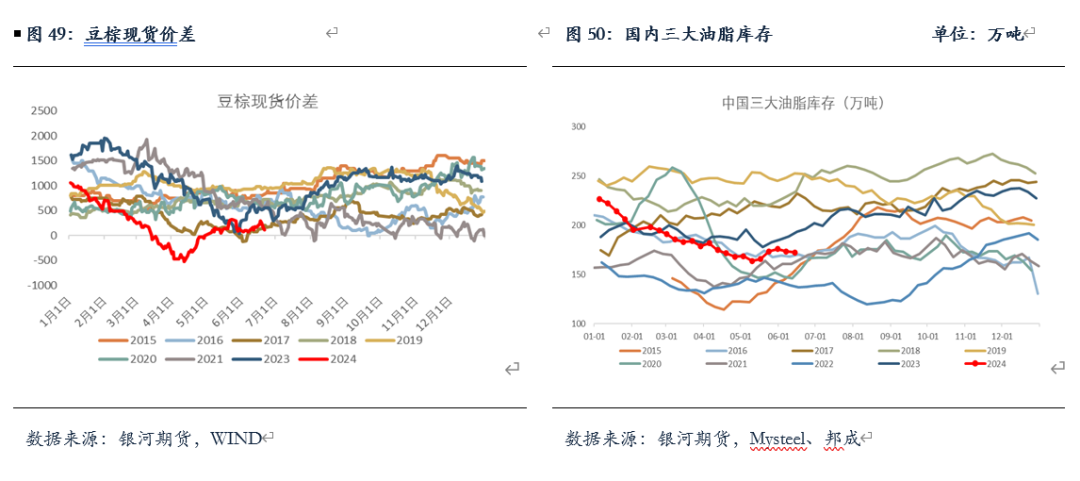 【油脂半年报】矛盾暂无的油脂，未来何去何从？  第19张