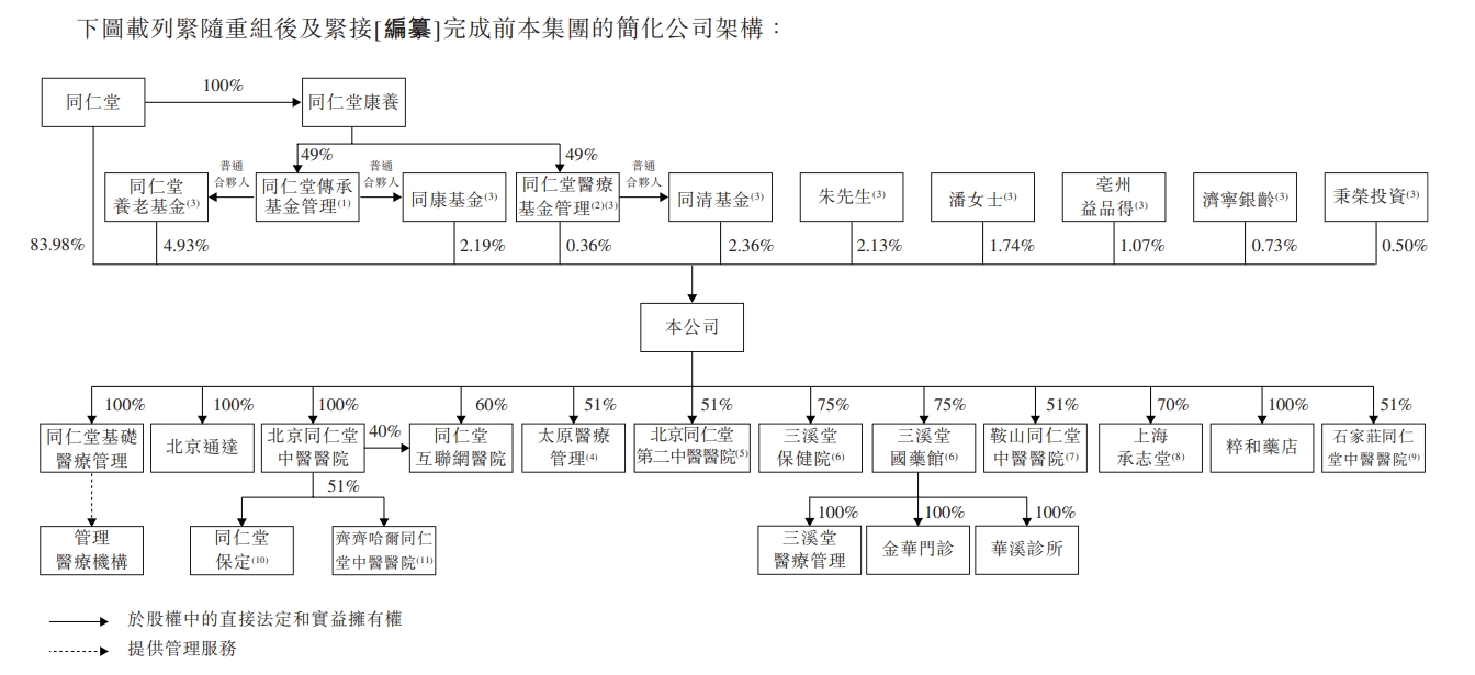 “国内最大非公立中医院集团”同仁堂医养拟港股上市，去年刚扭亏