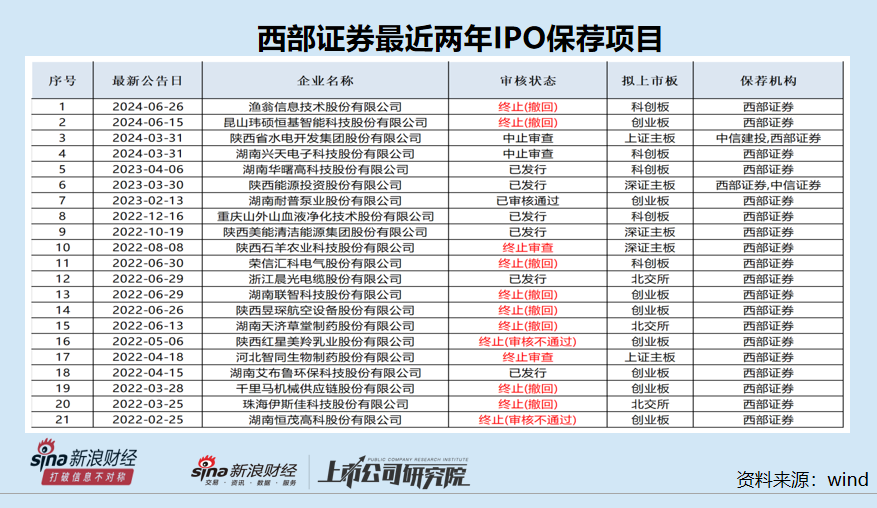 西部证券近两年IPO项目保荐失败率高达62% 两个C类投行相加后仍是C类？|投行透析