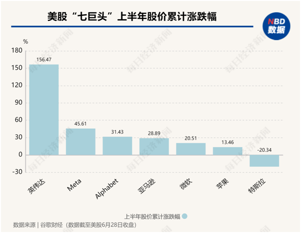 美股年中盘点：“七巨头”分化，英伟达飙升156%，特斯拉大跌20%！还有一只隐藏的“大牛股”  第1张