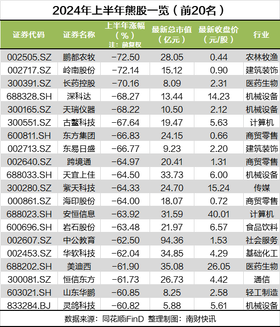 A股上半年牛熊股出炉！“牛股之王”大涨373%，“熊股之王”面临退市风险  第2张