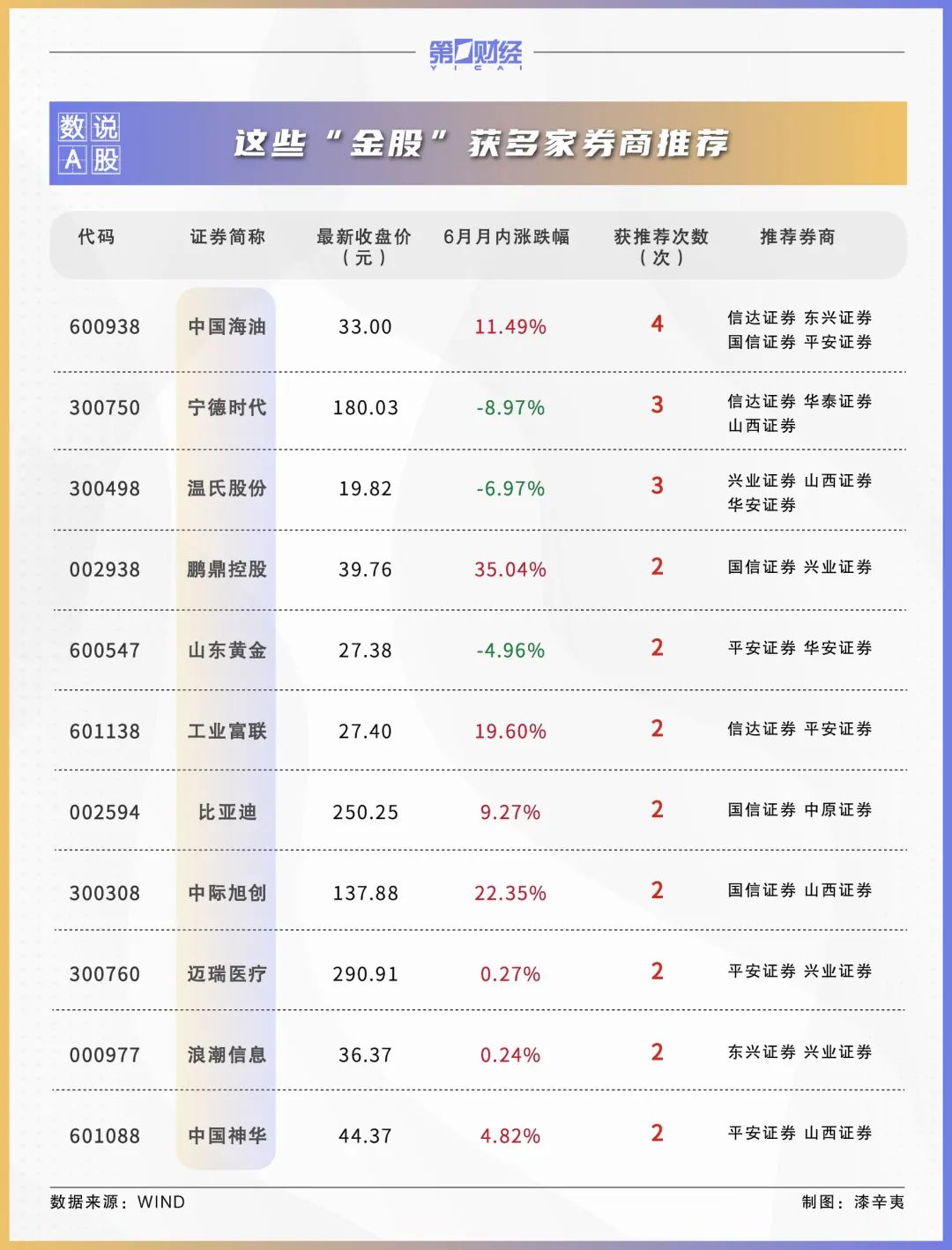 2024年上半年十大牛股出炉！7月这些金股获券商力挺  第6张