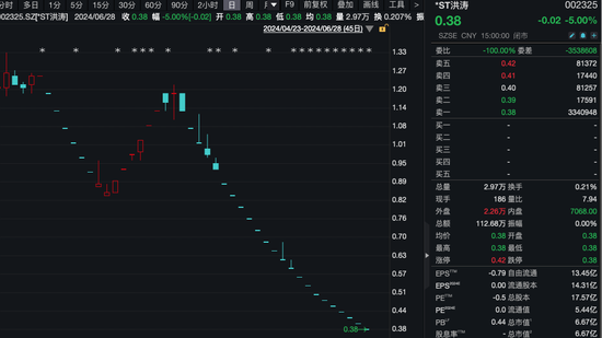 又有两家公司退市！股价不足0.4元，还有超7万股东！  第1张