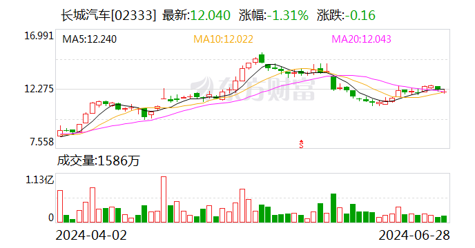 长城汽车NOA技术大考：魏建军重庆直播展示智能驾驶系统  第2张