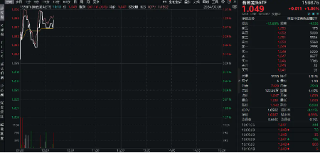 机构火线解读《稀土管理条例》：龙头企业有望受益！中国稀土涨超5%，有色龙头ETF（159876）盘中上探1.25%