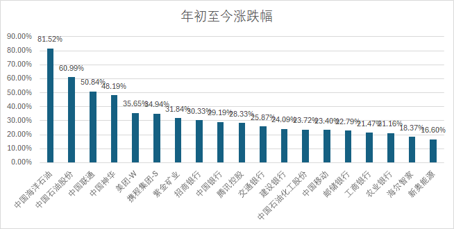 高分红策略获验证！港股国企指数上半年领跑全球 是否仍值得关注？  第2张