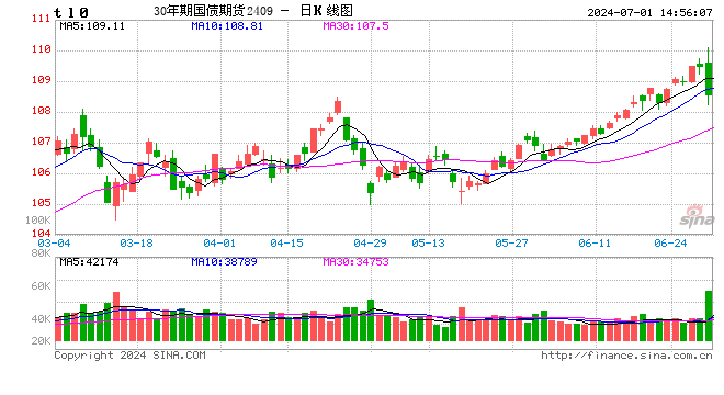 快讯：国债期货直线走低 30期国债期货跌超0.5%