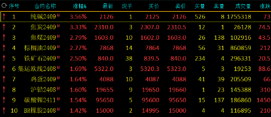 收评：纯碱、焦炭涨超3% 棕榈油涨近3%