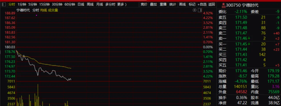 传闻突袭！股价大跌！宁德时代紧急回应
