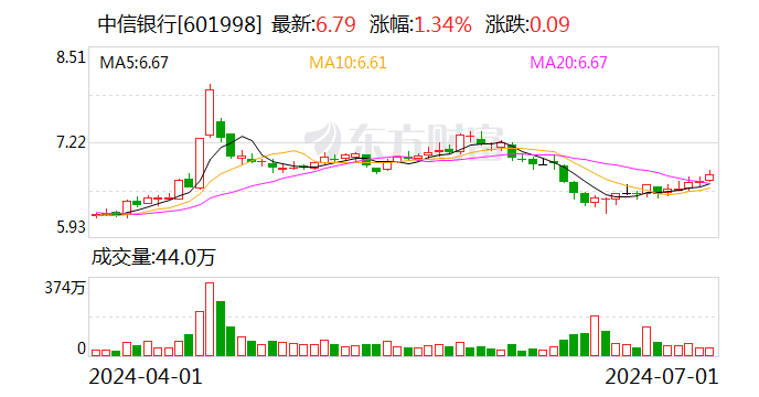 中信银行：第二季度“中信转债”转股约1.64亿股