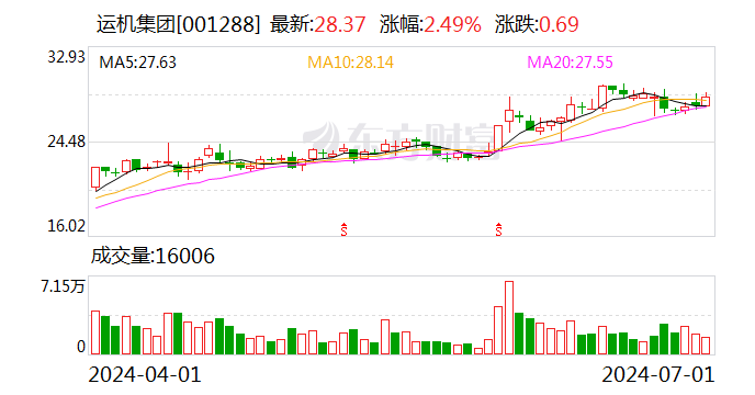 运机集团：2024年第二季度“运机转债”转股7195股