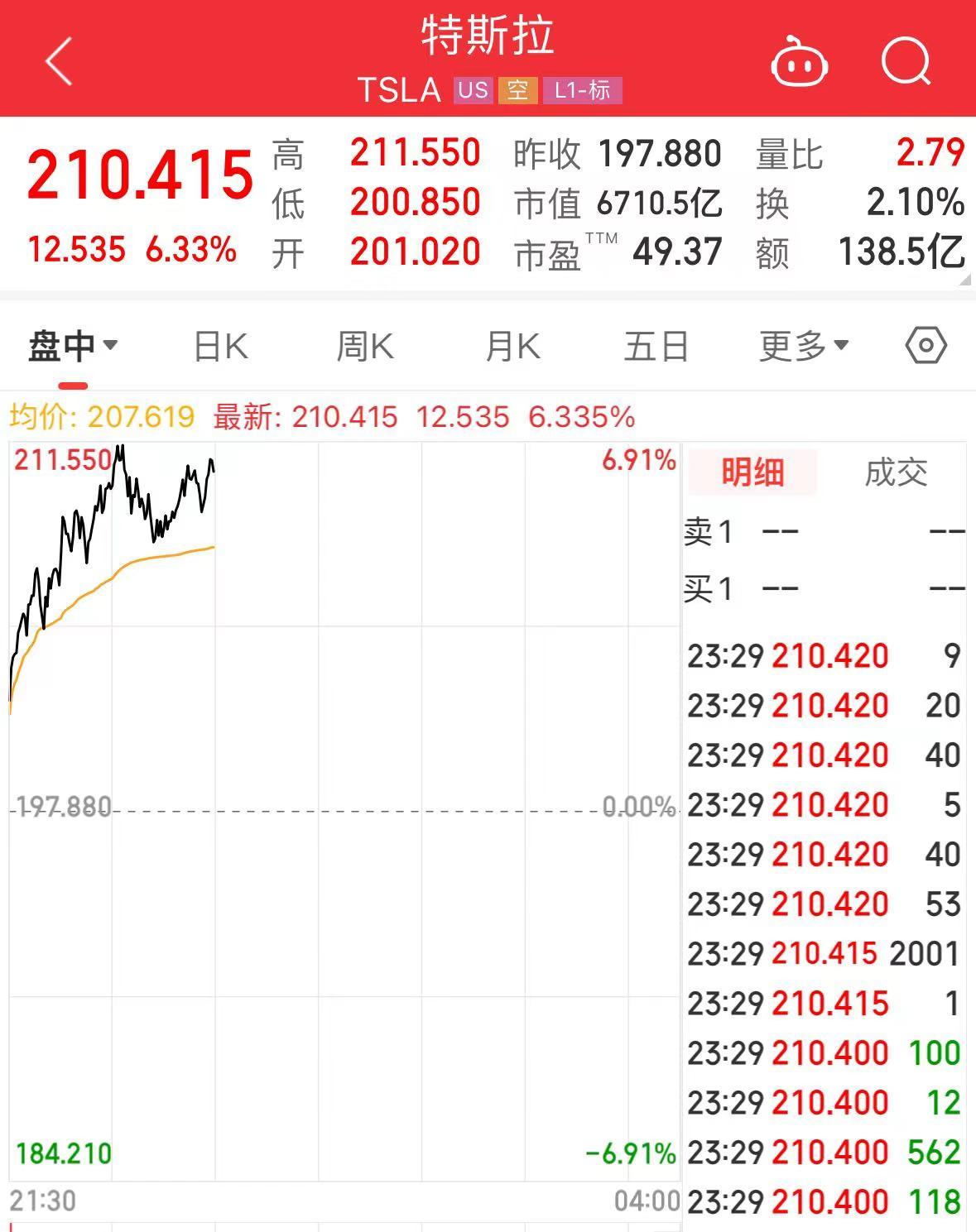 股价大涨超6%！销量承压，特斯拉变相降价：“5年0息”