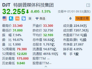 特朗普媒体科技集团一度跌超5% 美国2024年总统选举首场电视辩论上周举行