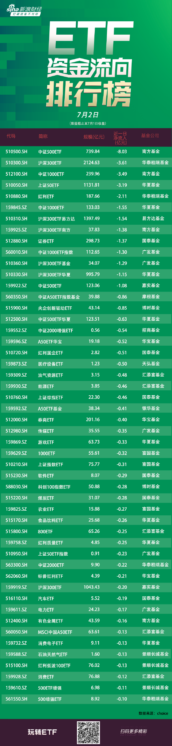 ETF资金流向：7月1日南方中证500ETF获净赎回8亿元，华泰柏瑞沪深300ETF获净赎回3.6亿元（附图）  第1张