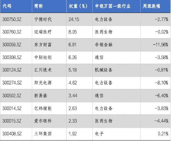 华安基金：成长板块调整，创业板50指数下跌4.23%