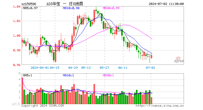 50成份板块爆发，中国平安 招商银行全线大涨，A股重回3000点