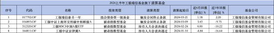 盘点2024上半年清盘基金：工银瑞信基金4只产品被清算 被动指数型数量居多  第3张