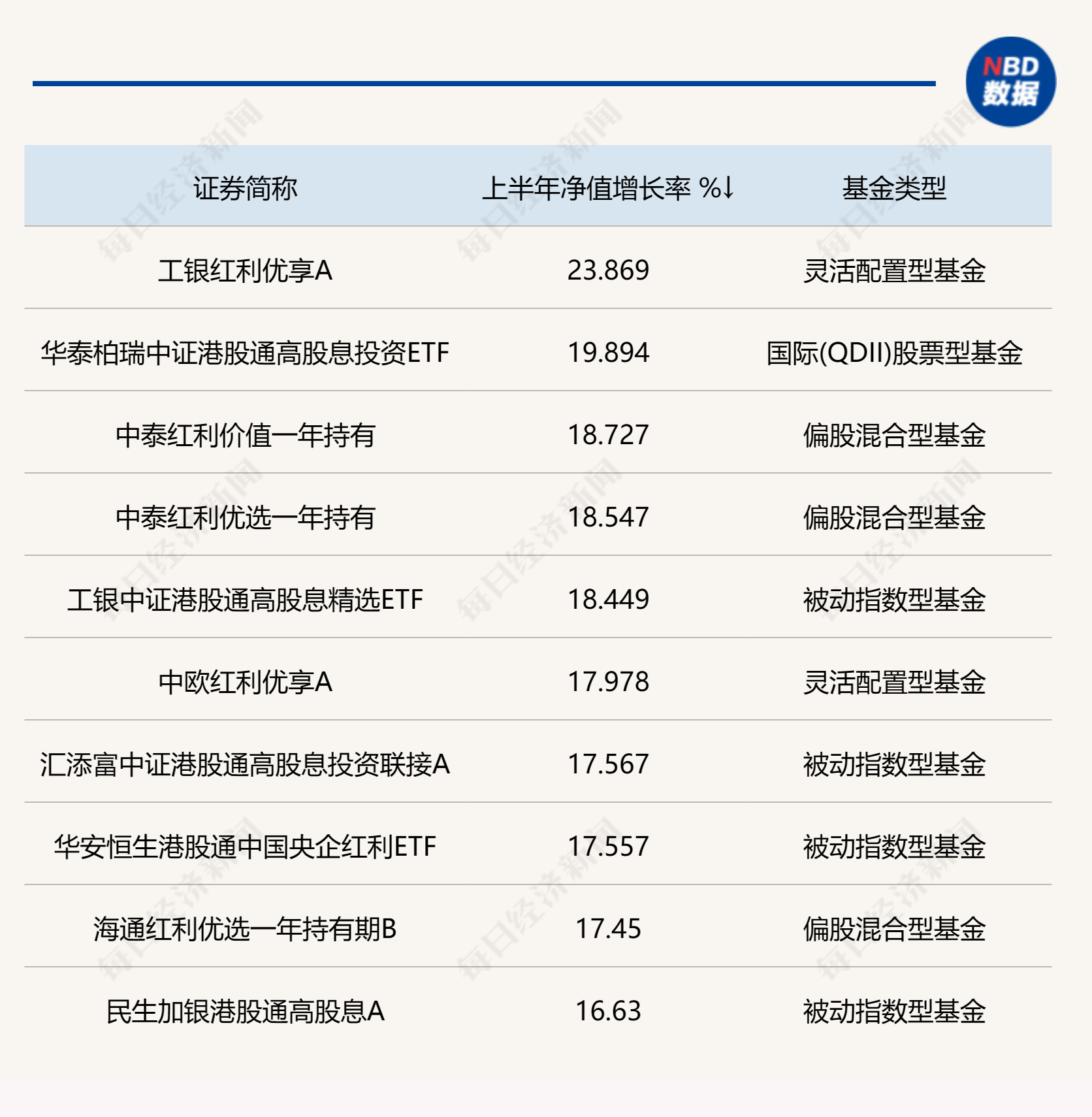 港股助攻红利基金大放异彩，相关基金频现主动战胜被动，后市红利策略还存分歧