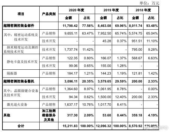 华卓精科过会近3年撤了！“光刻机第一股”商业化前景不明，研发依赖清华