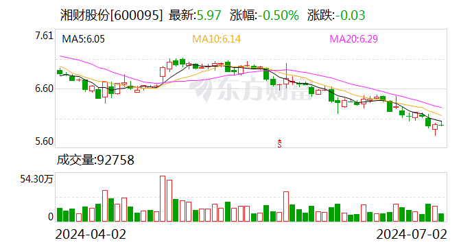 湘财股份：累计回购441.33万股  第1张