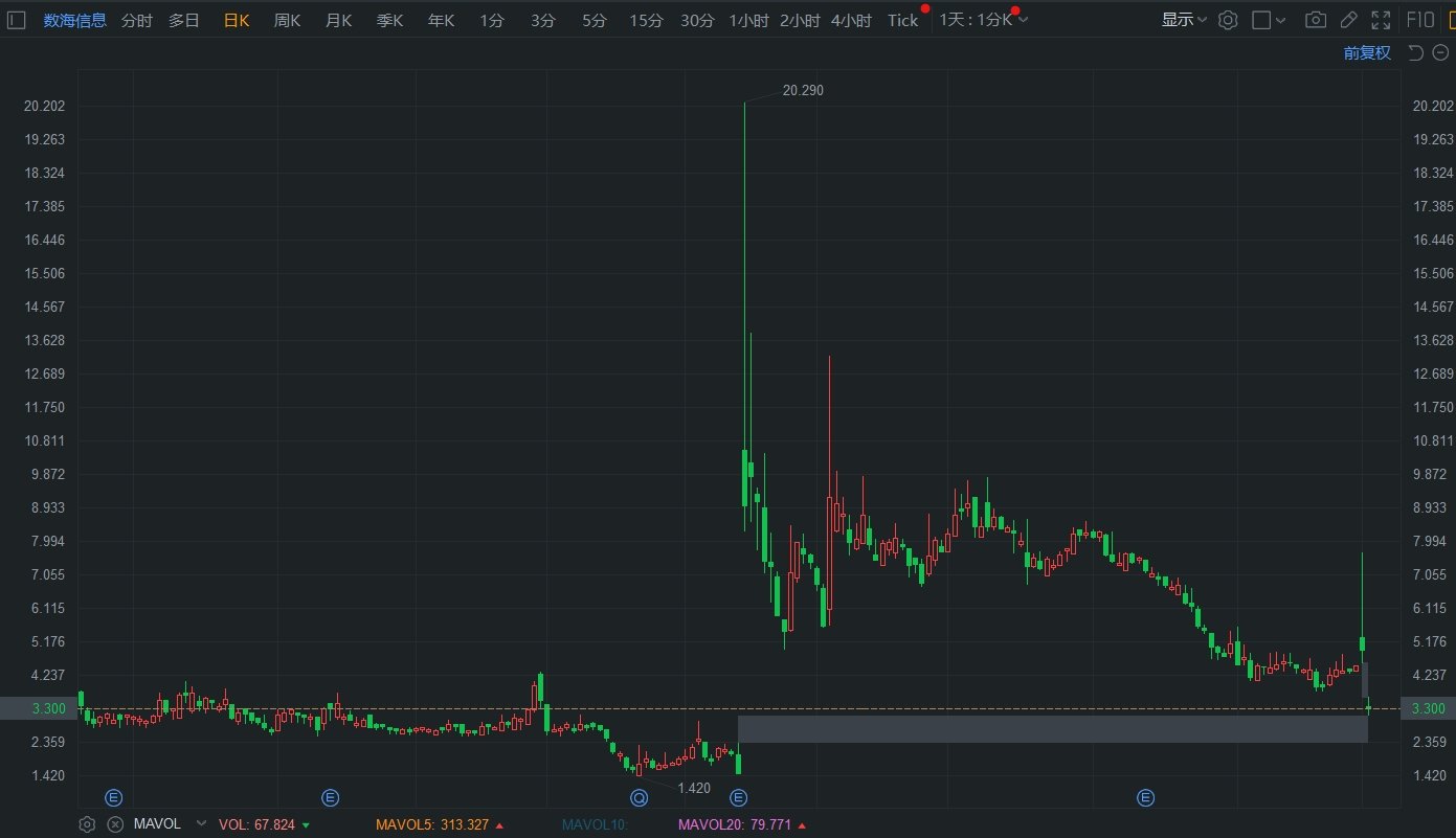 美股异动丨中概股数海信息大跌超33% 昨日盘中一度飙涨70%