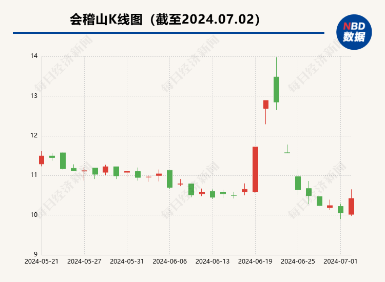 会稽山气泡黄酒出圈，业内人士：拓新费用不经花，业务成长需时间  第1张