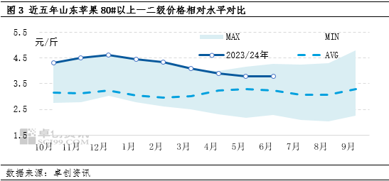 苹果半年度总结：上半年弱势运行，下半年优差货两极分化