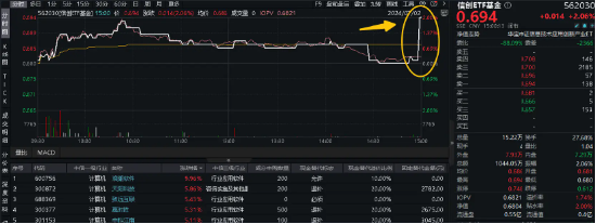 再添一把火！财税数字化概念狂飙，信创ETF基金（562030）尾盘垂直拉升涨超2.06%，成份股回购近20亿元