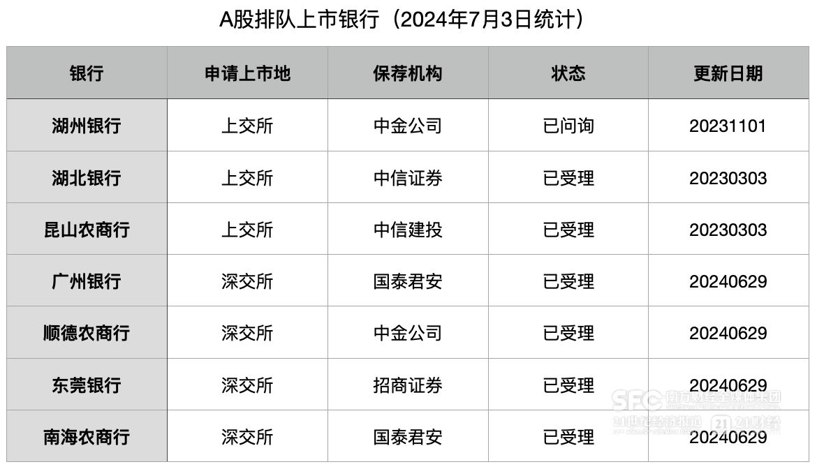 今年已有3家银行撤回A股上市申请：排队仅剩7家  第1张