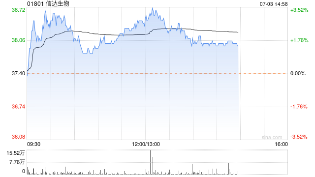 中信里昂：予信达生物“跑赢大市”评级 目标价58.1港元