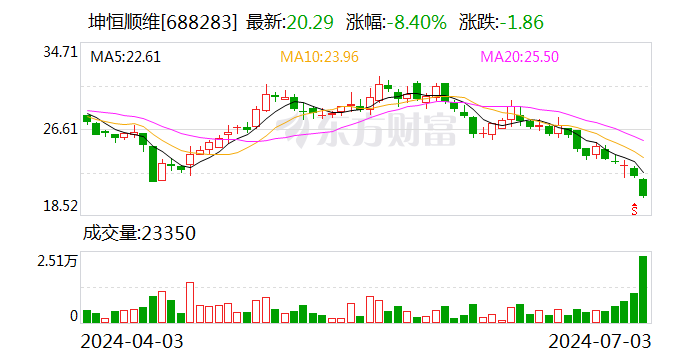 坤恒顺维：控股股东提议以1500万元-3000万元回购股份  第1张