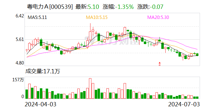 粤电力A：风电项目获得核准备案