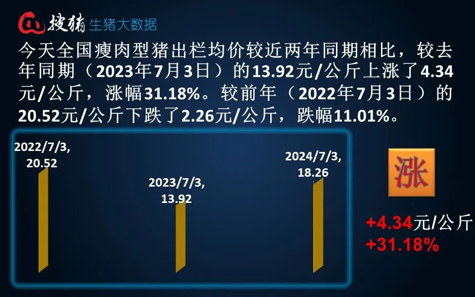 生猪现货日报|全国均价18.26元/公斤 出栏放缓 、二育截流适重猪源及多雨天气支撑猪价企稳走强  第4张