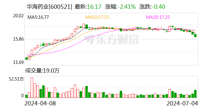 华海药业：预计2024年上半年净利润在7.28亿元至7.85亿元 同比增加约28%到38%