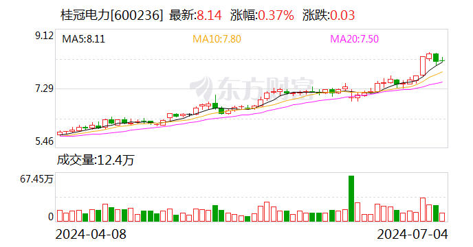 桂冠电力：预计2024年上半年净利13.87亿元-14.87亿元 同比增长52%-63%