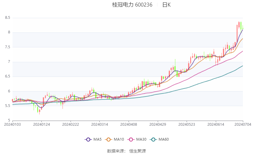 桂冠电力：预计2024年上半年净利13.87亿元-14.87亿元 同比增长52%-63%