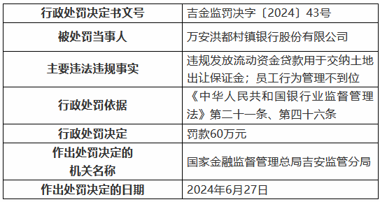 万安洪都村镇银行被罚60万元：违规发放流动资金贷款用于交纳土地出让保证金等