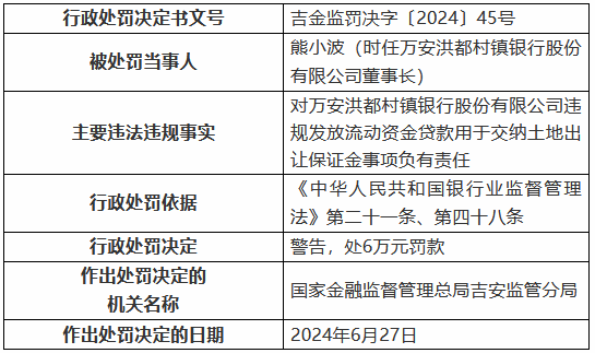 万安洪都村镇银行被罚60万元：违规发放流动资金贷款用于交纳土地出让保证金等