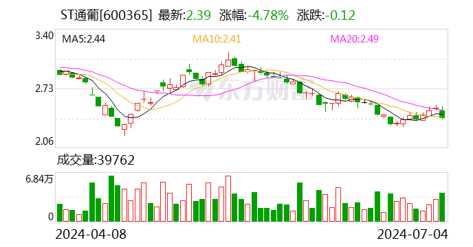 ST通葡：7月4日召开董事会会议