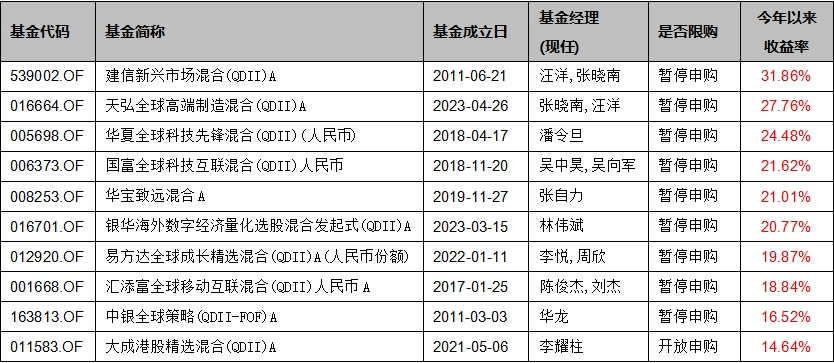 基金上半年业绩盘点：半年收益超过25%，锁定这三只QDII