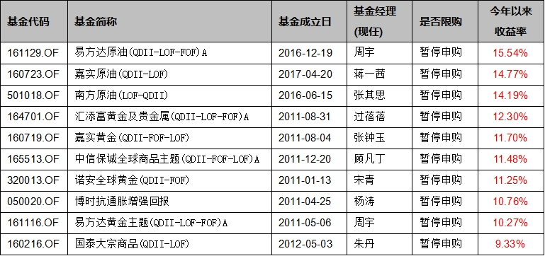 基金上半年业绩盘点：半年收益超过25%，锁定这三只QDII