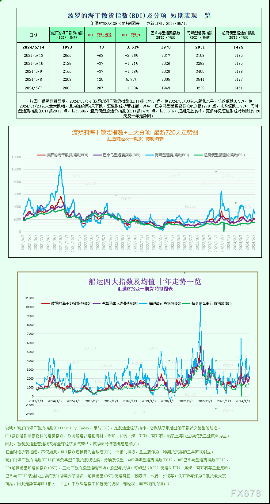 一张图：波罗的海指数因船舶运费下跌而跌至一周多以来的最低点