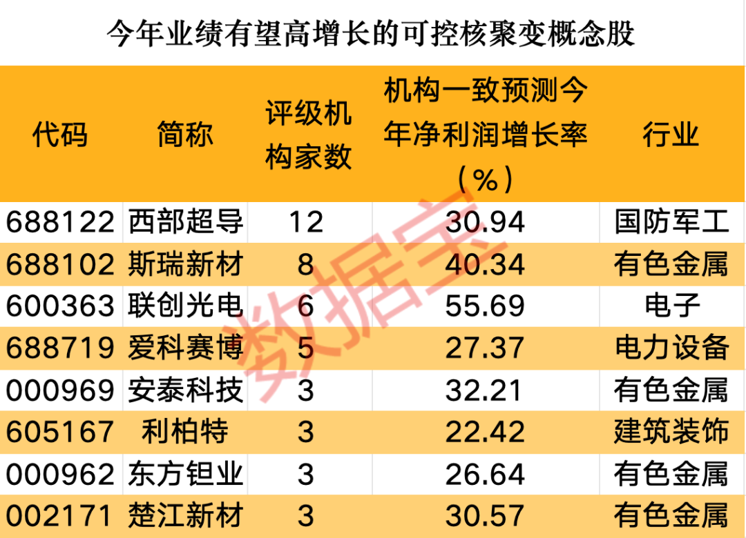 里程碑式进展！全球最大的核聚变装置投用在即，行业商业化进程有望加速，这些股增长潜力十足，2股获机构大手笔买入