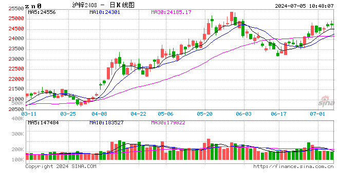 长江有色7月5日锌早评：多头渐进式前进，盘面不退则进