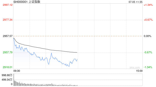 午评：沪指半日跌近1% 传媒、软件板块强势