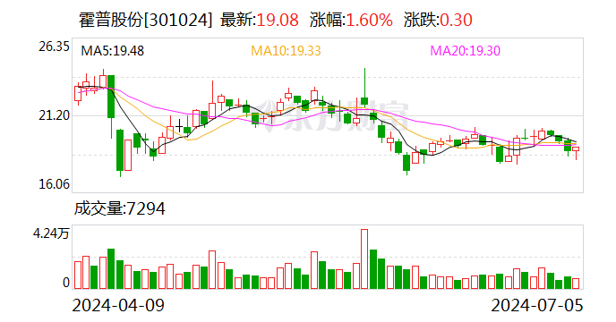 霍普股份：7月5日召开董事会会议