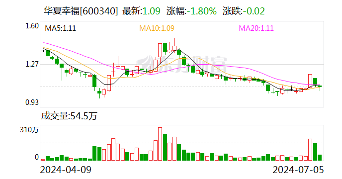 华夏幸福：下属公司签署《股权转让协议》  第1张